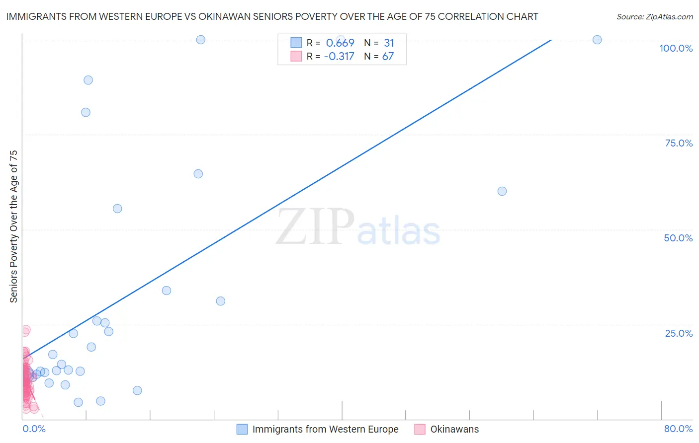 Immigrants from Western Europe vs Okinawan Seniors Poverty Over the Age of 75