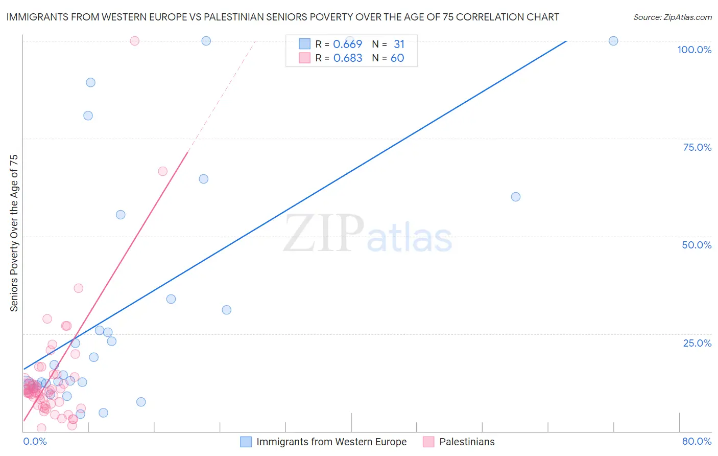 Immigrants from Western Europe vs Palestinian Seniors Poverty Over the Age of 75