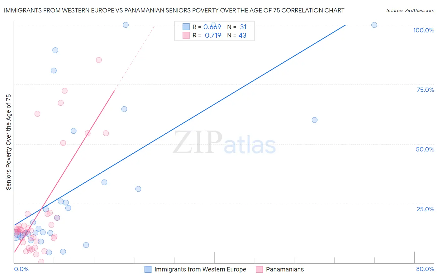 Immigrants from Western Europe vs Panamanian Seniors Poverty Over the Age of 75