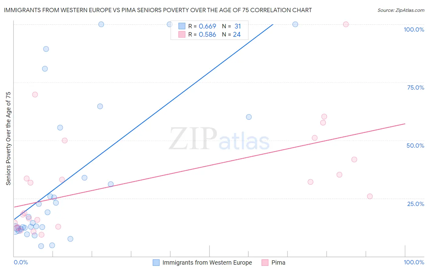 Immigrants from Western Europe vs Pima Seniors Poverty Over the Age of 75