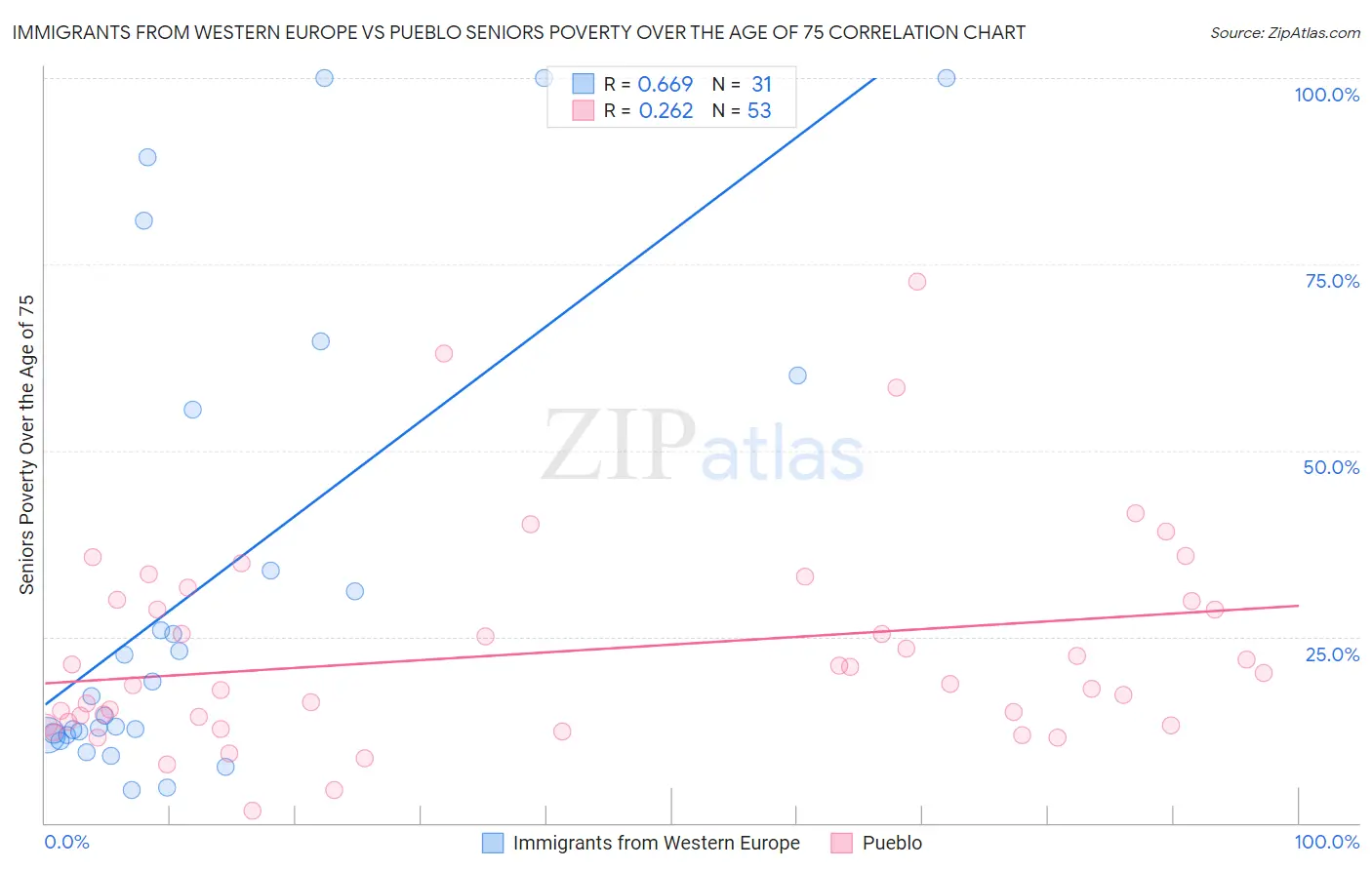 Immigrants from Western Europe vs Pueblo Seniors Poverty Over the Age of 75