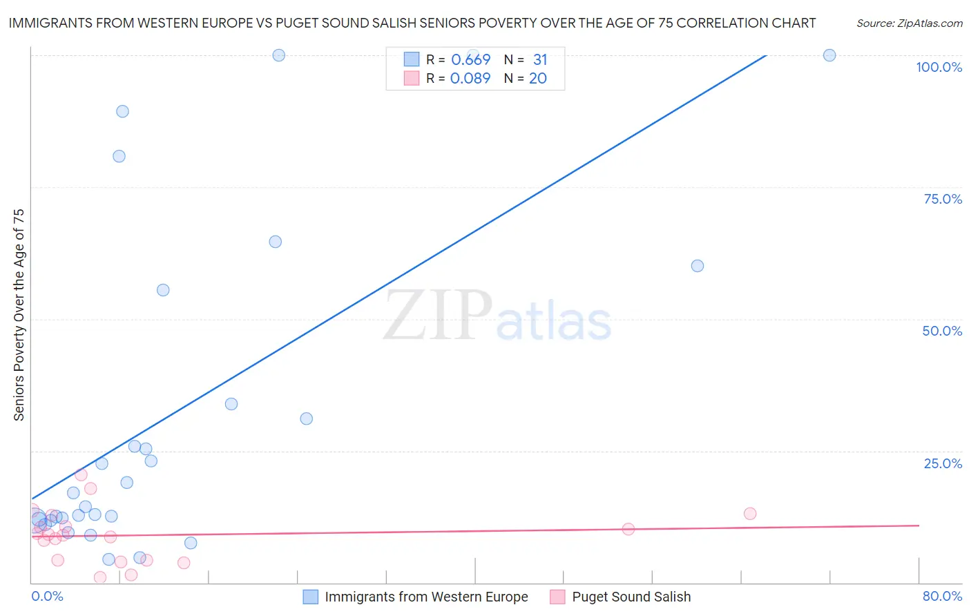 Immigrants from Western Europe vs Puget Sound Salish Seniors Poverty Over the Age of 75