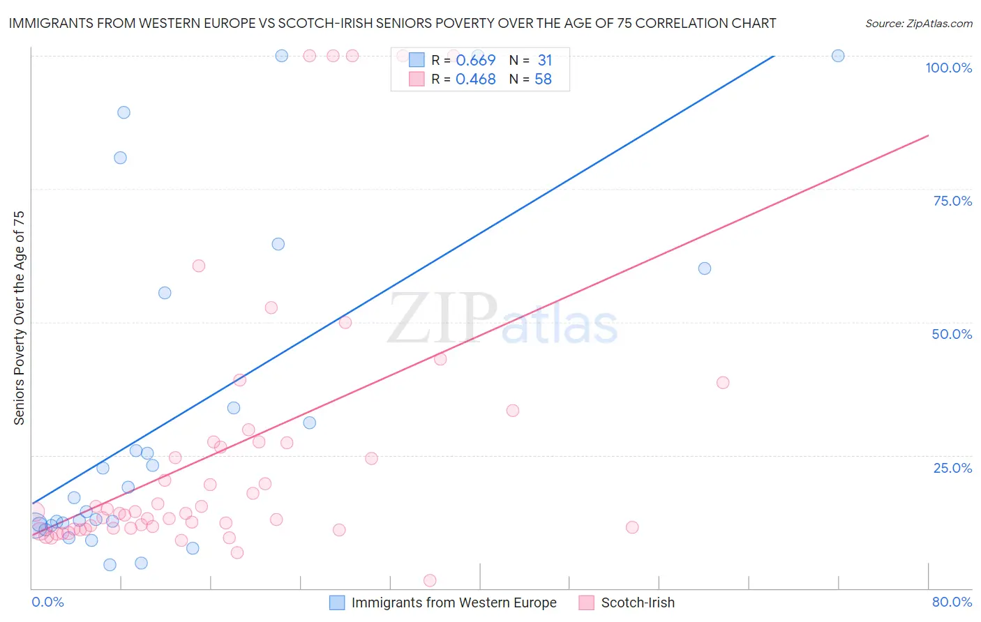 Immigrants from Western Europe vs Scotch-Irish Seniors Poverty Over the Age of 75