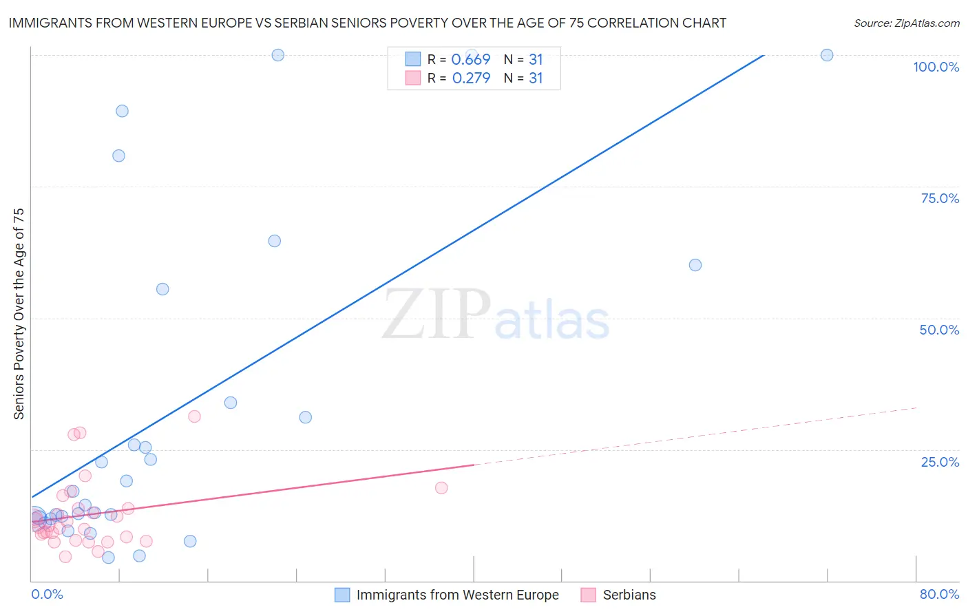 Immigrants from Western Europe vs Serbian Seniors Poverty Over the Age of 75