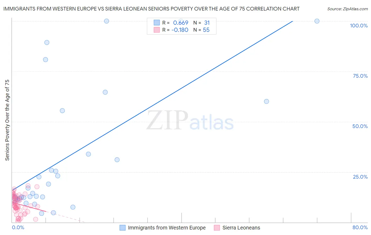 Immigrants from Western Europe vs Sierra Leonean Seniors Poverty Over the Age of 75