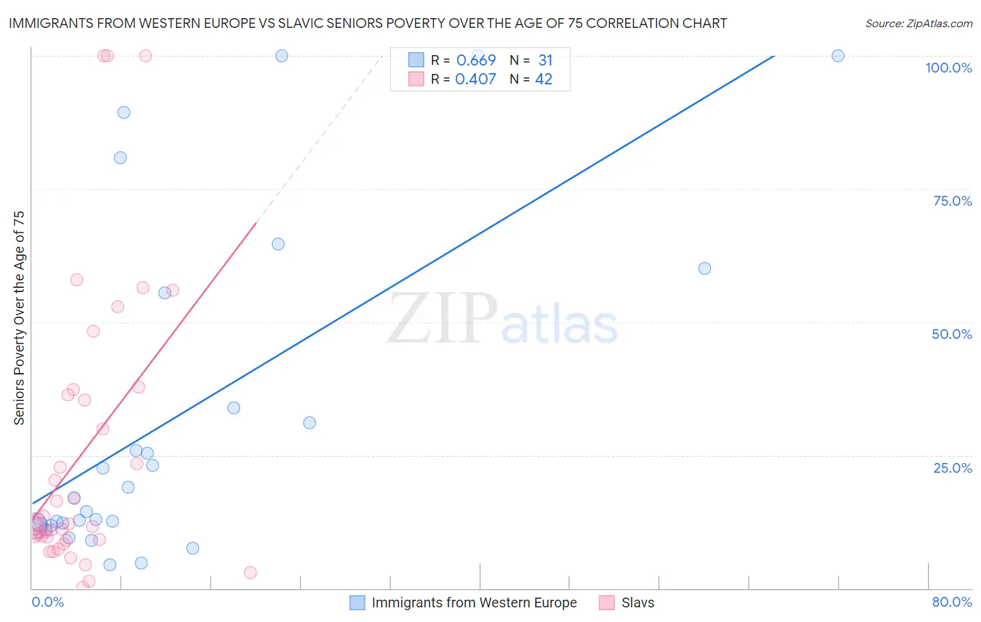 Immigrants from Western Europe vs Slavic Seniors Poverty Over the Age of 75