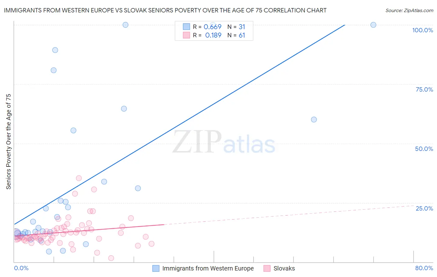 Immigrants from Western Europe vs Slovak Seniors Poverty Over the Age of 75