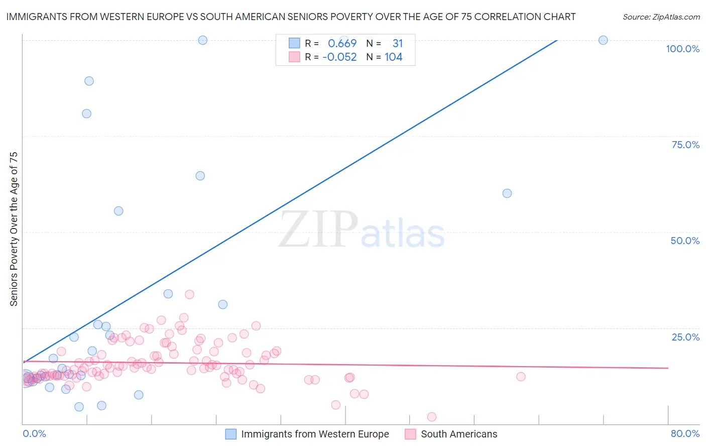 Immigrants from Western Europe vs South American Seniors Poverty Over the Age of 75