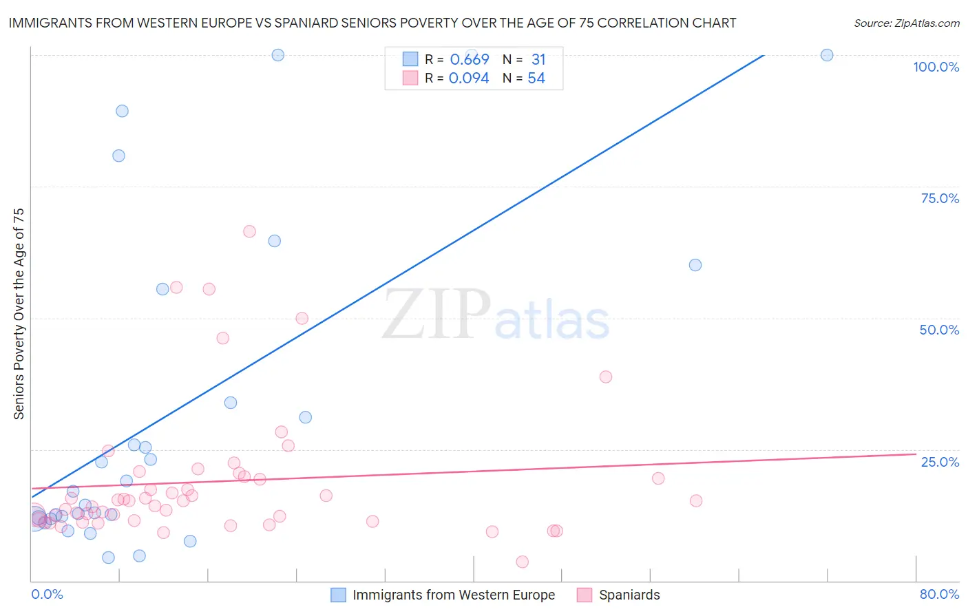 Immigrants from Western Europe vs Spaniard Seniors Poverty Over the Age of 75