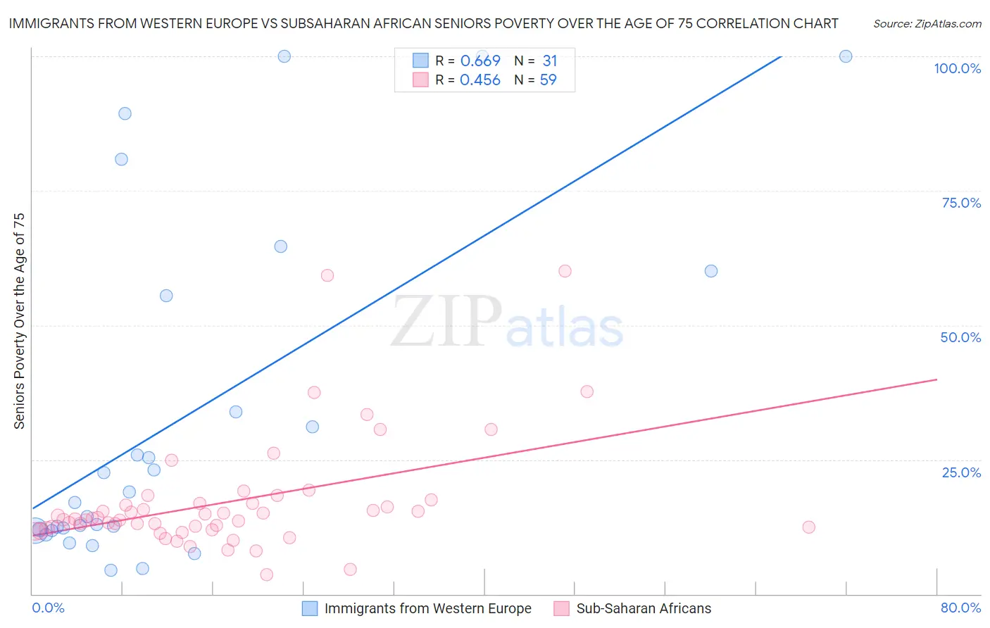 Immigrants from Western Europe vs Subsaharan African Seniors Poverty Over the Age of 75