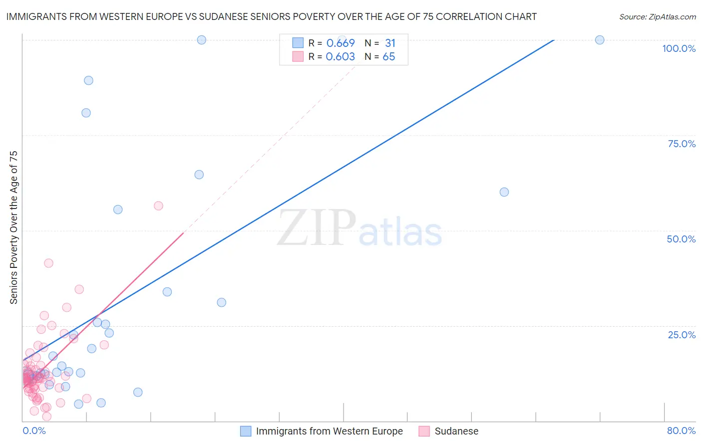 Immigrants from Western Europe vs Sudanese Seniors Poverty Over the Age of 75