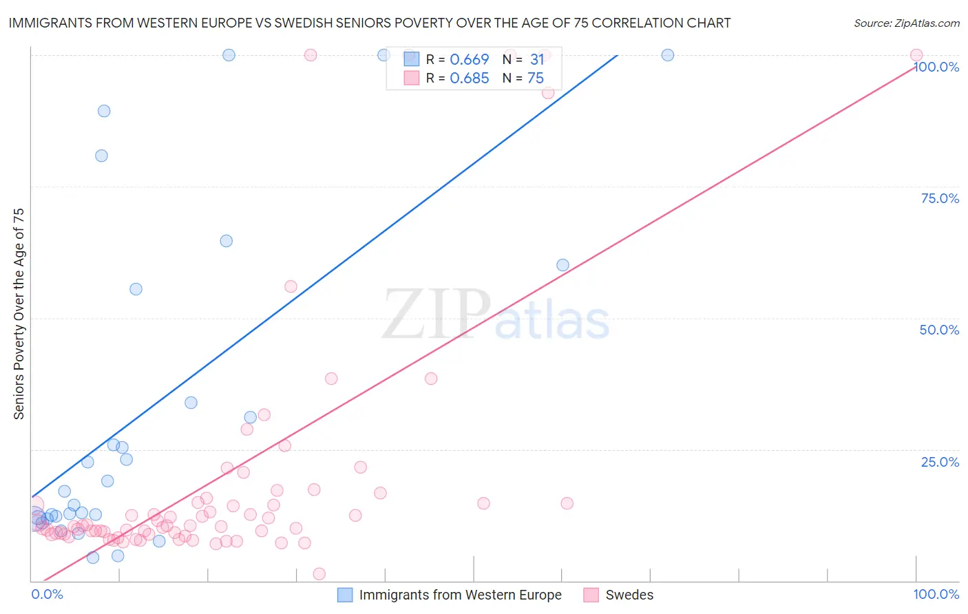 Immigrants from Western Europe vs Swedish Seniors Poverty Over the Age of 75