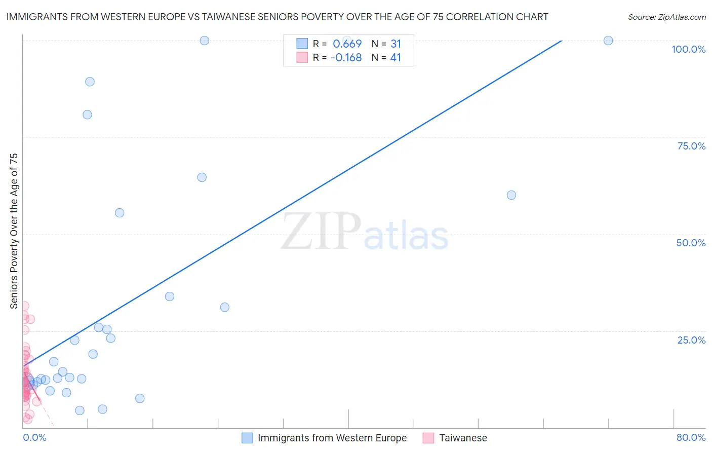 Immigrants from Western Europe vs Taiwanese Seniors Poverty Over the Age of 75