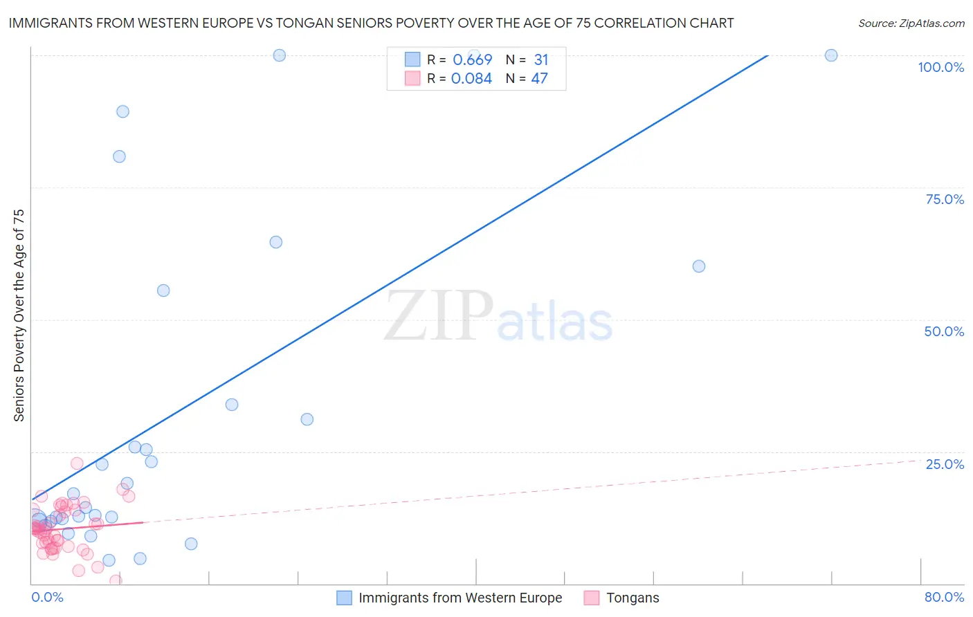 Immigrants from Western Europe vs Tongan Seniors Poverty Over the Age of 75