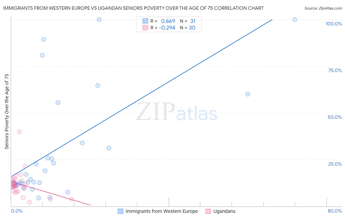 Immigrants from Western Europe vs Ugandan Seniors Poverty Over the Age of 75