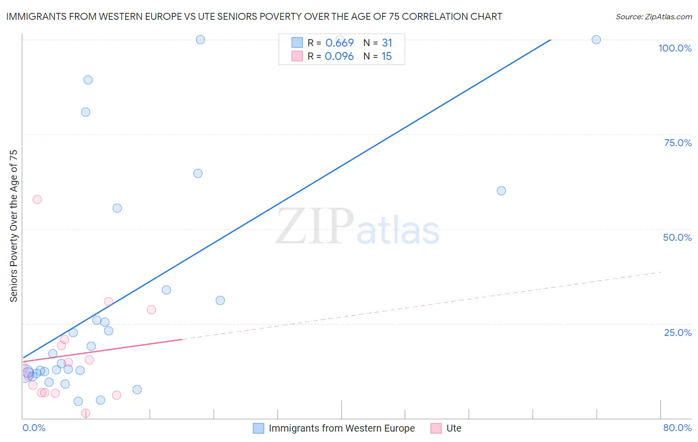 Immigrants from Western Europe vs Ute Seniors Poverty Over the Age of 75