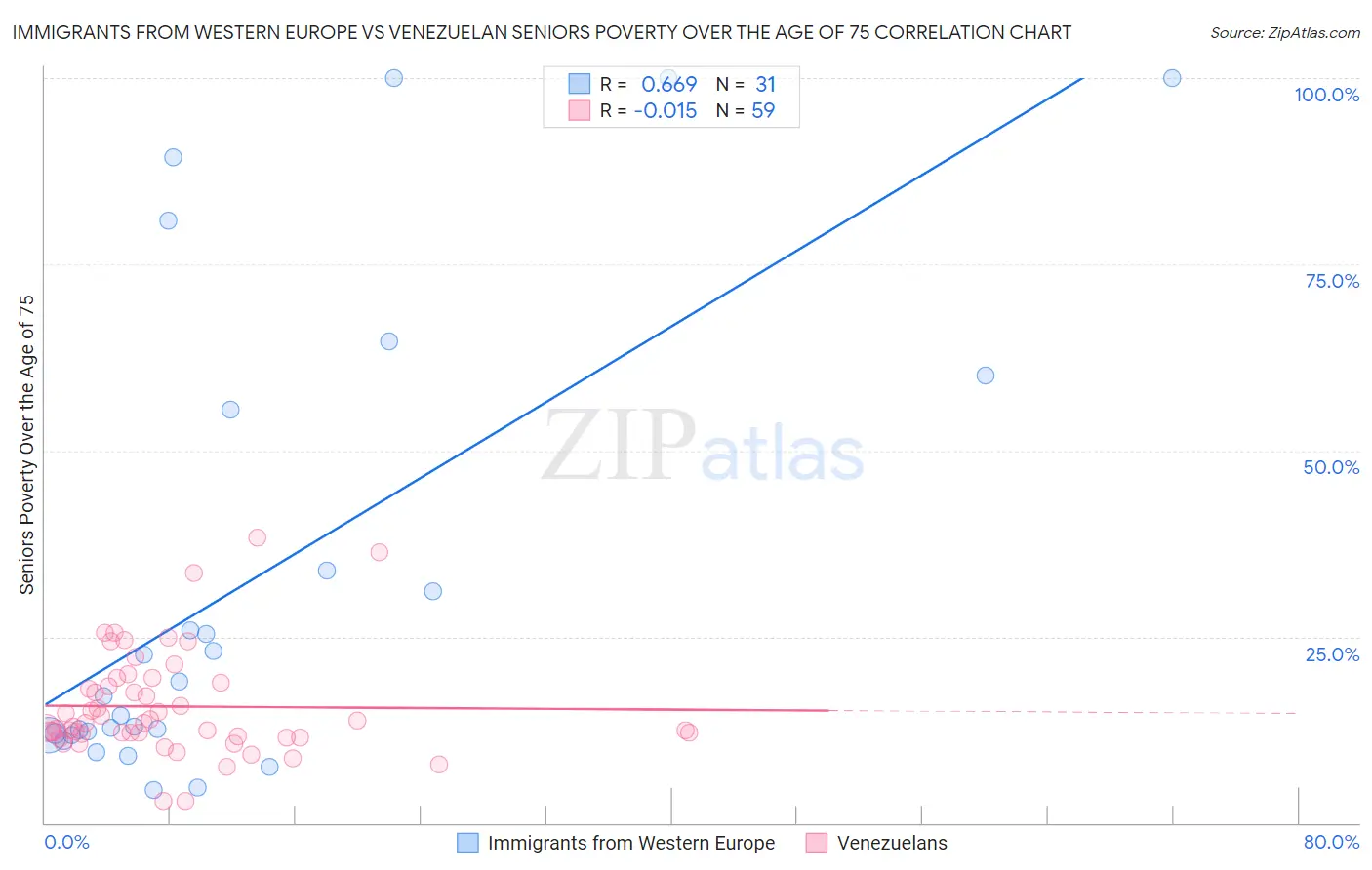 Immigrants from Western Europe vs Venezuelan Seniors Poverty Over the Age of 75