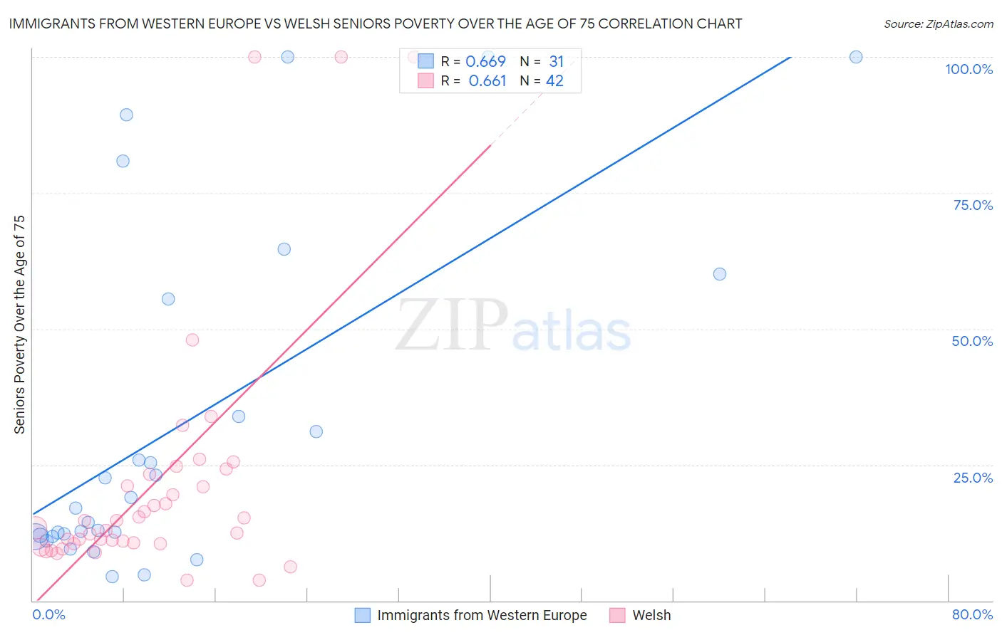 Immigrants from Western Europe vs Welsh Seniors Poverty Over the Age of 75