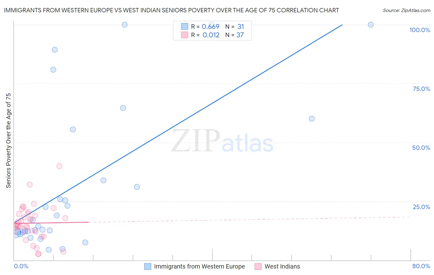Immigrants from Western Europe vs West Indian Seniors Poverty Over the Age of 75