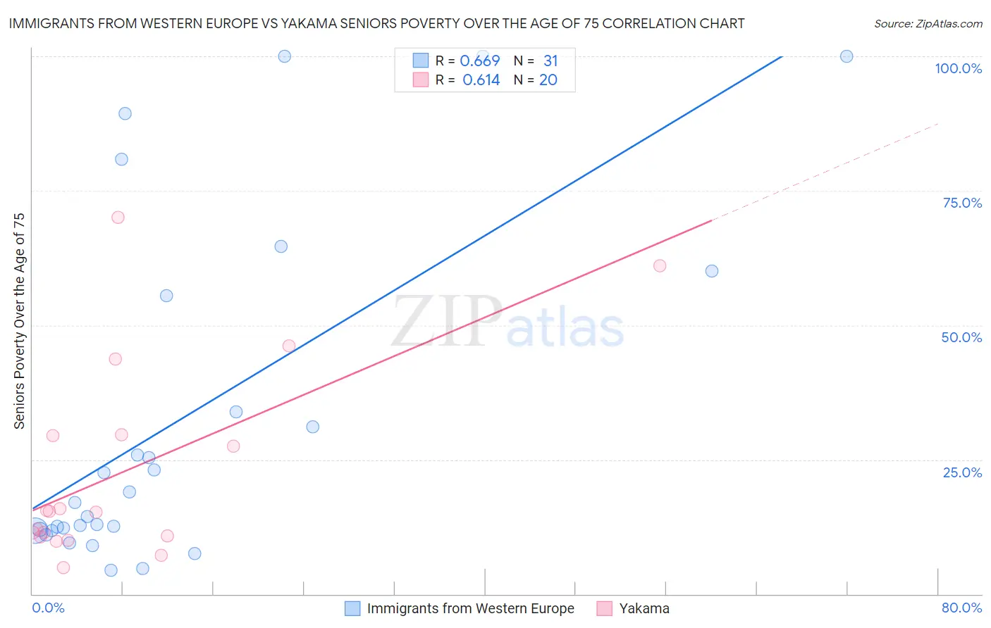 Immigrants from Western Europe vs Yakama Seniors Poverty Over the Age of 75