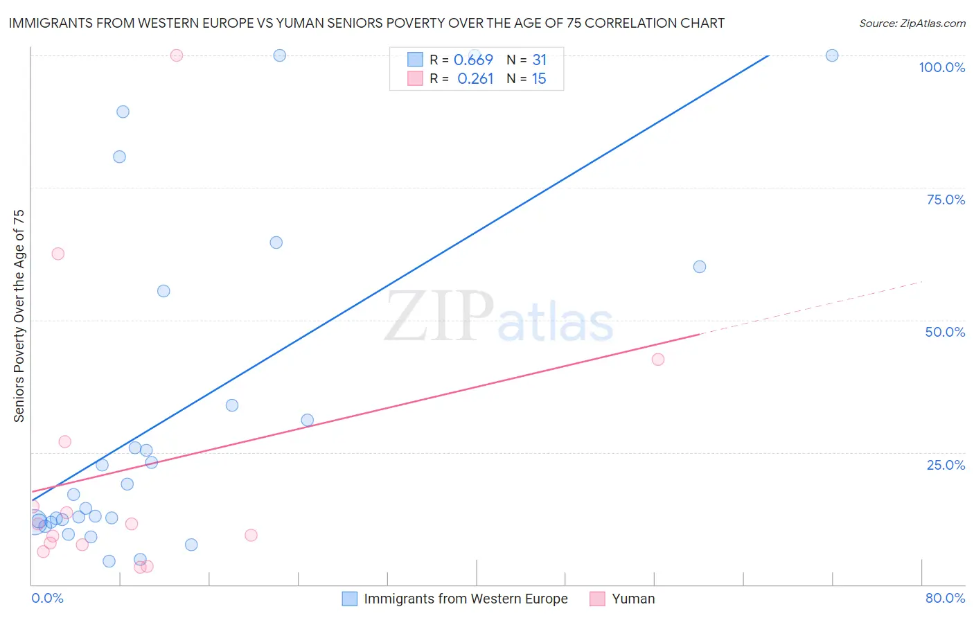 Immigrants from Western Europe vs Yuman Seniors Poverty Over the Age of 75