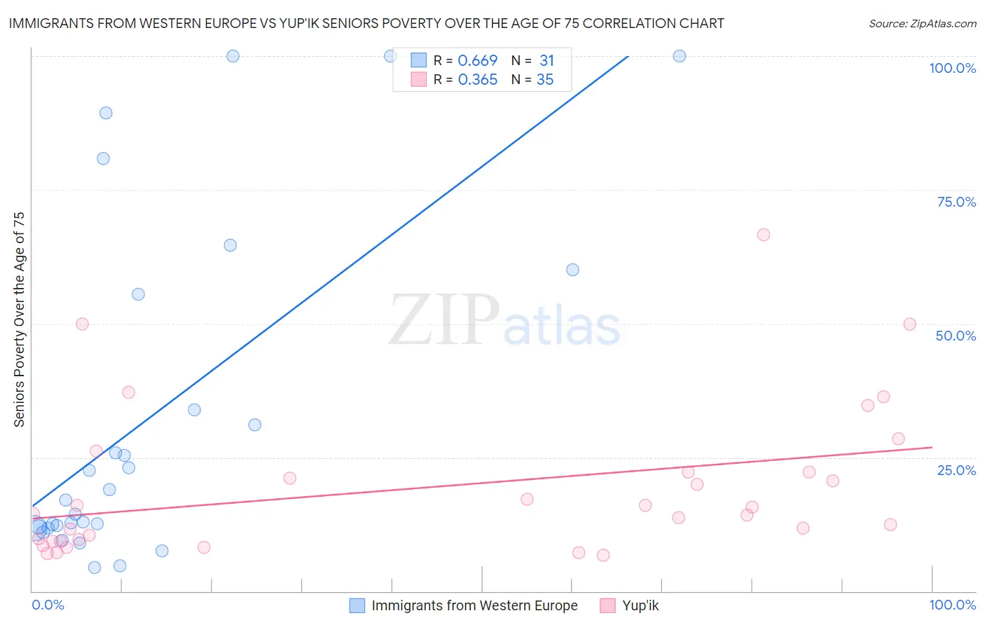 Immigrants from Western Europe vs Yup'ik Seniors Poverty Over the Age of 75