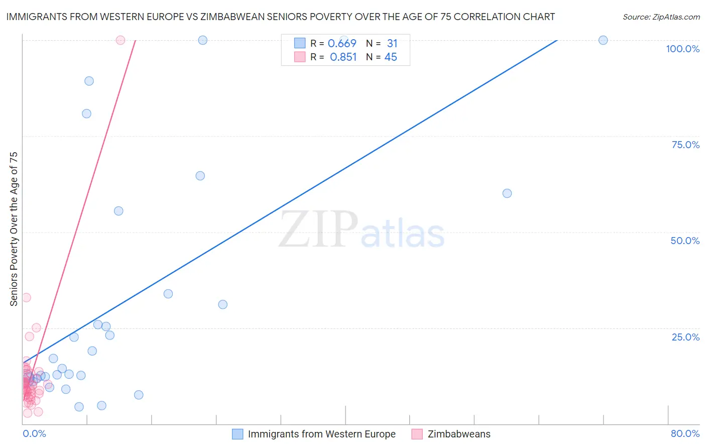 Immigrants from Western Europe vs Zimbabwean Seniors Poverty Over the Age of 75