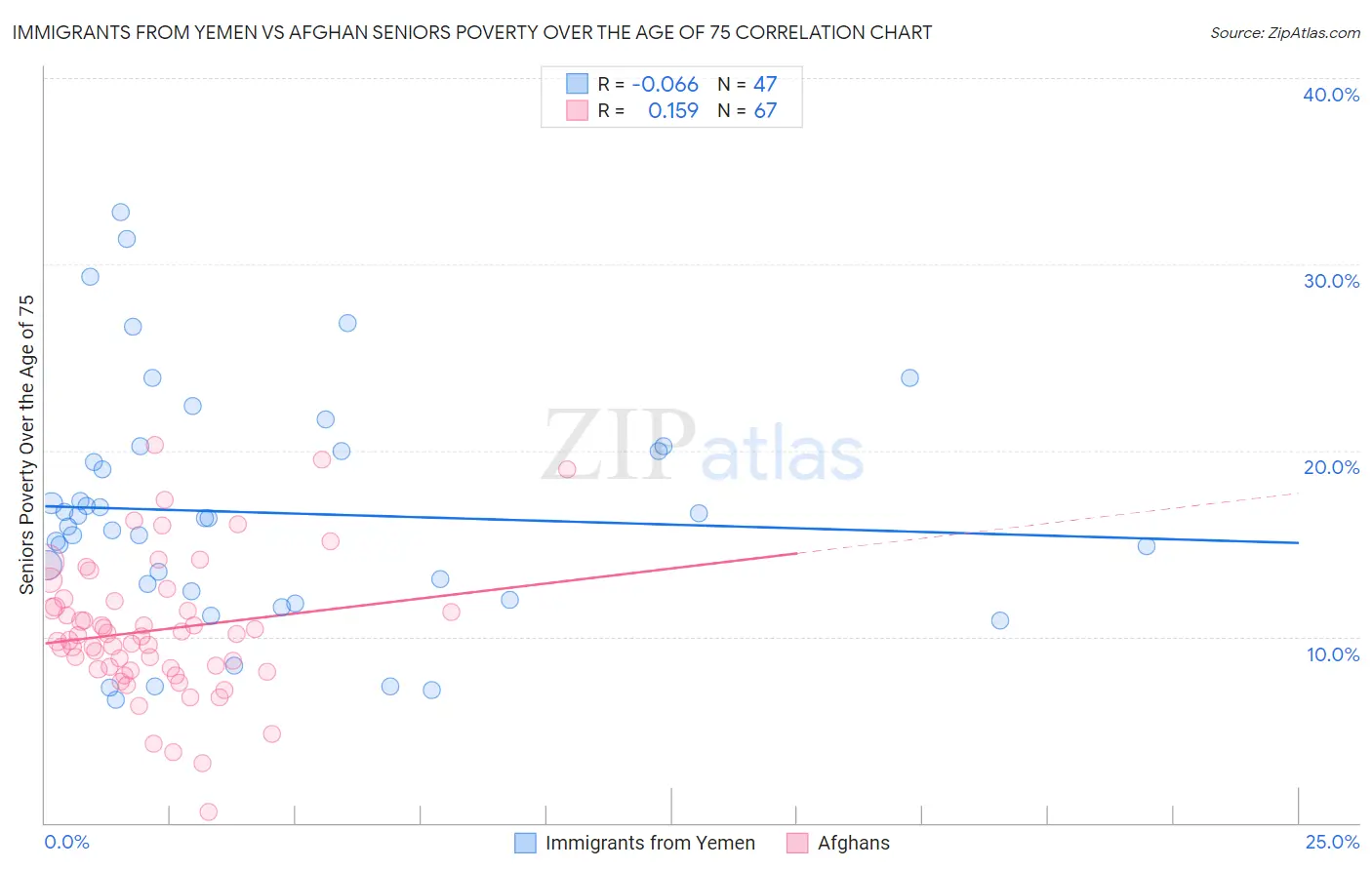 Immigrants from Yemen vs Afghan Seniors Poverty Over the Age of 75