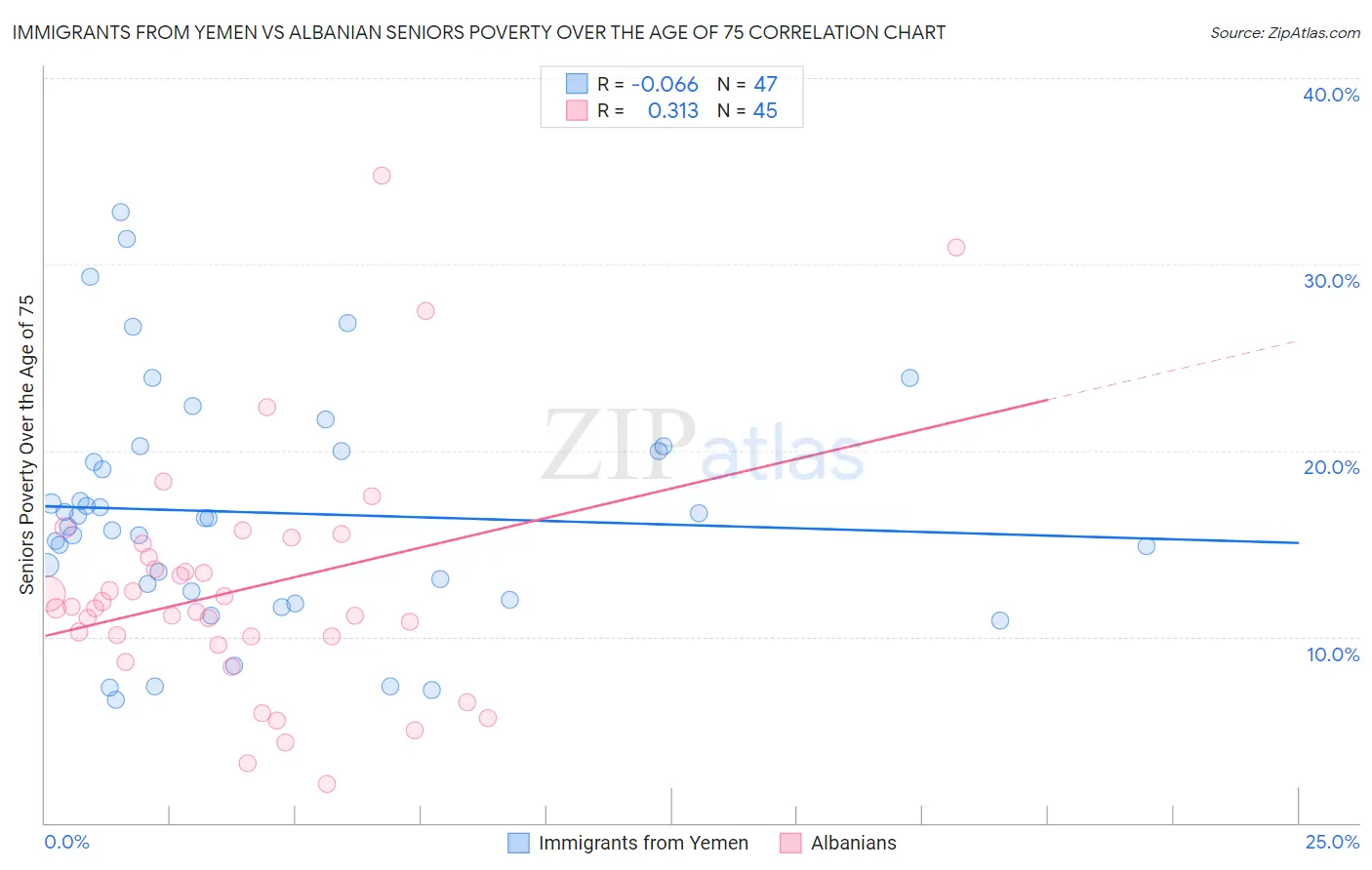 Immigrants from Yemen vs Albanian Seniors Poverty Over the Age of 75