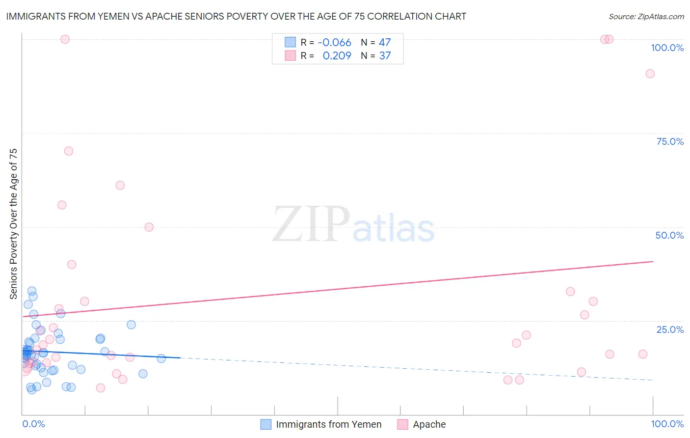 Immigrants from Yemen vs Apache Seniors Poverty Over the Age of 75