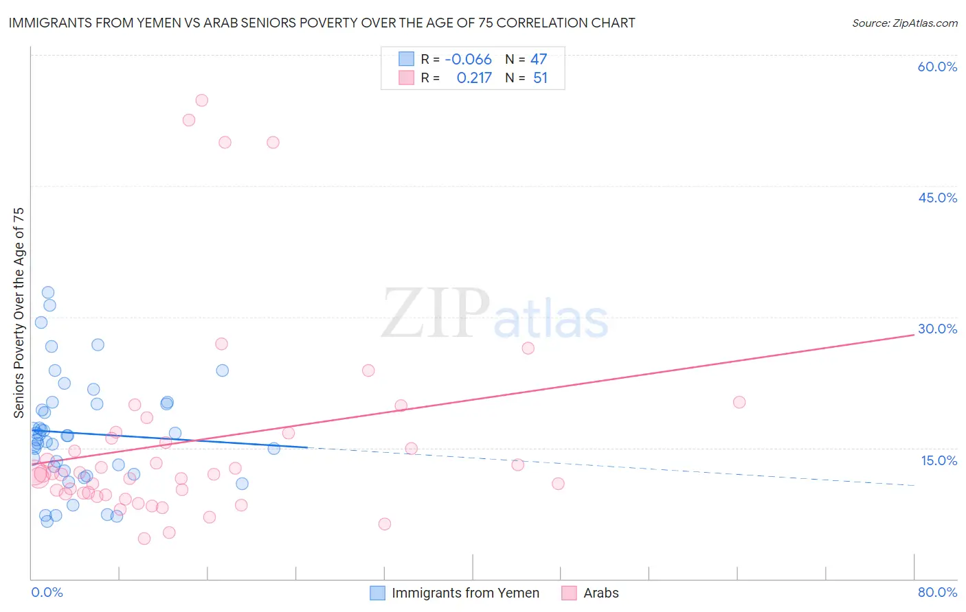 Immigrants from Yemen vs Arab Seniors Poverty Over the Age of 75