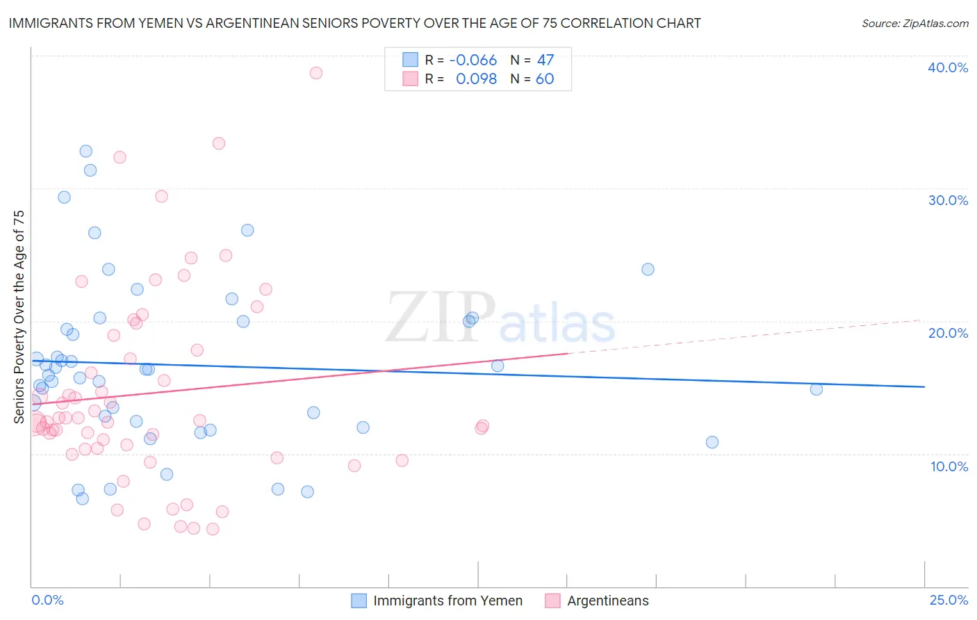Immigrants from Yemen vs Argentinean Seniors Poverty Over the Age of 75