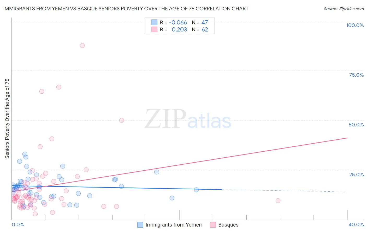 Immigrants from Yemen vs Basque Seniors Poverty Over the Age of 75