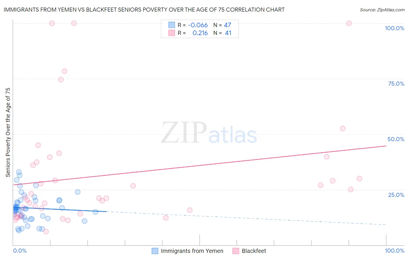Immigrants from Yemen vs Blackfeet Seniors Poverty Over the Age of 75