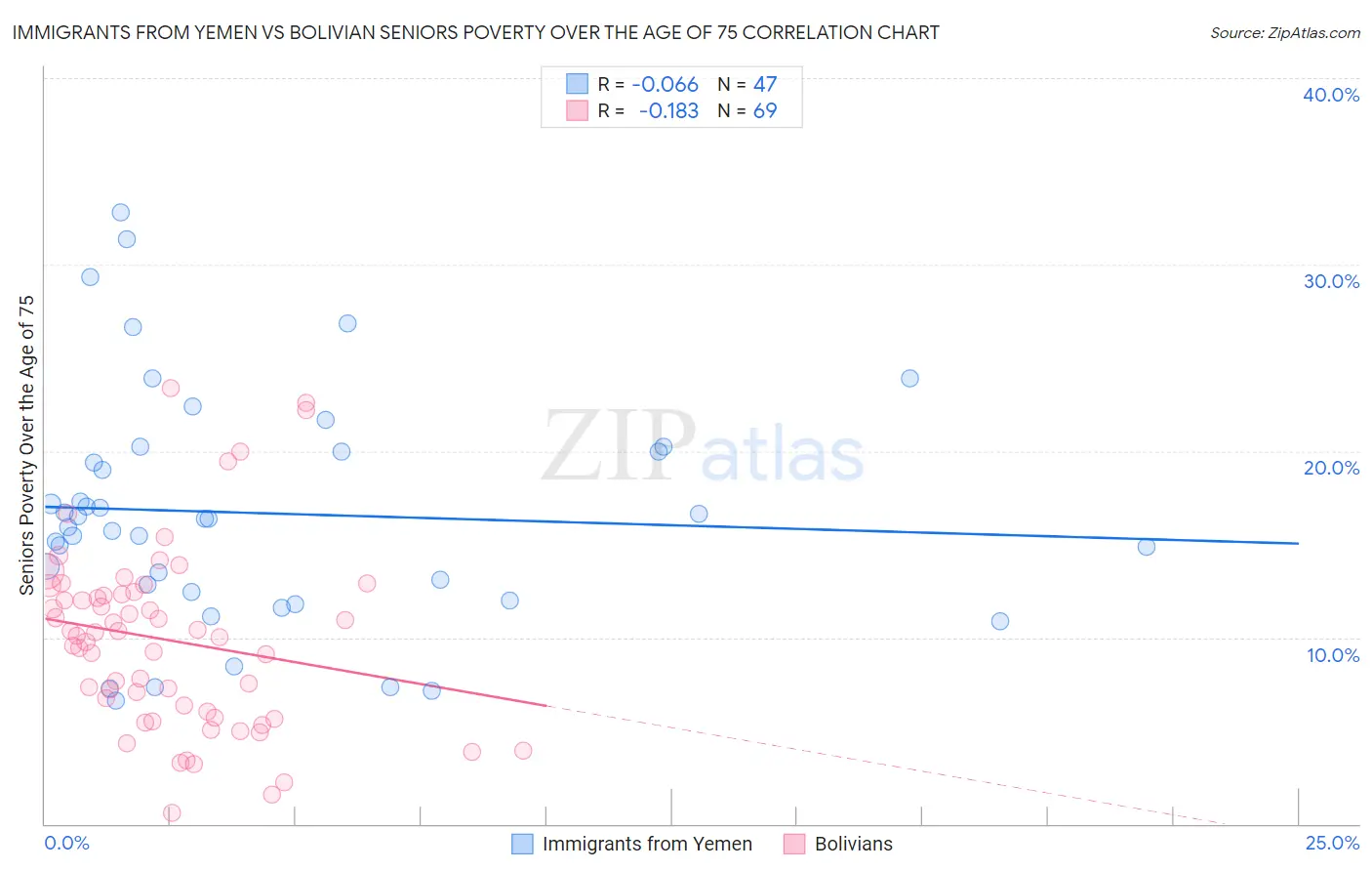 Immigrants from Yemen vs Bolivian Seniors Poverty Over the Age of 75