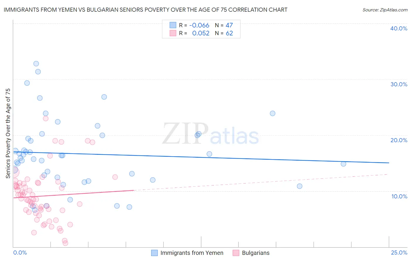 Immigrants from Yemen vs Bulgarian Seniors Poverty Over the Age of 75