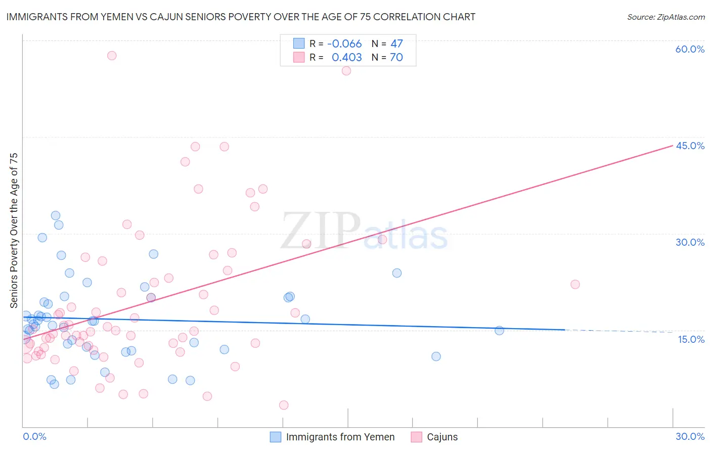 Immigrants from Yemen vs Cajun Seniors Poverty Over the Age of 75