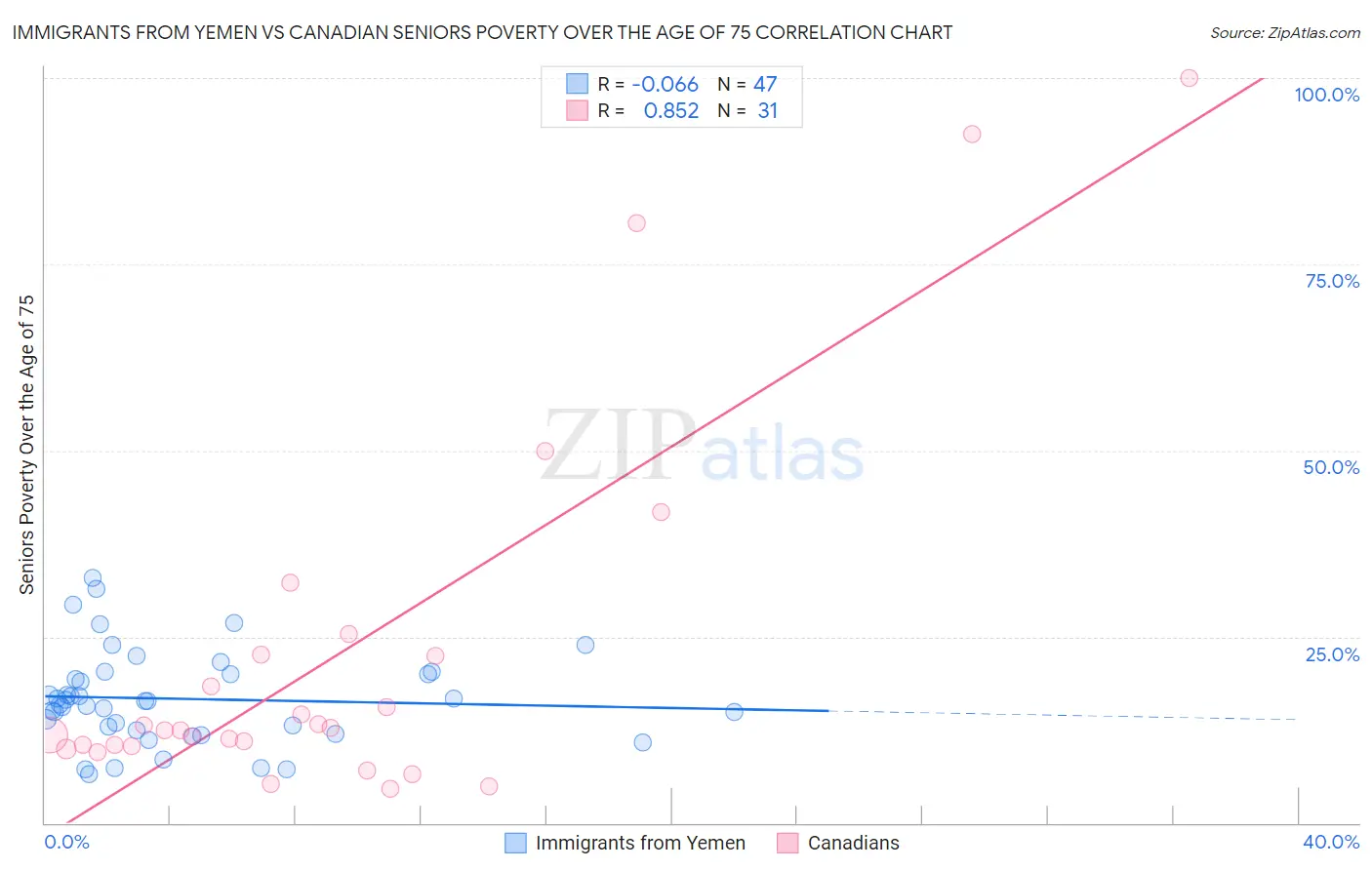 Immigrants from Yemen vs Canadian Seniors Poverty Over the Age of 75