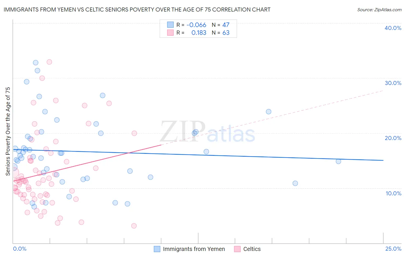 Immigrants from Yemen vs Celtic Seniors Poverty Over the Age of 75