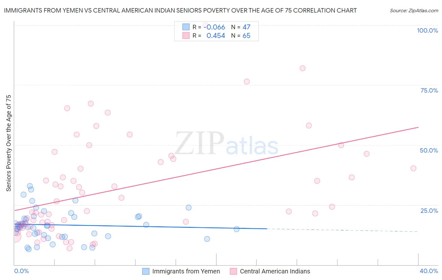 Immigrants from Yemen vs Central American Indian Seniors Poverty Over the Age of 75