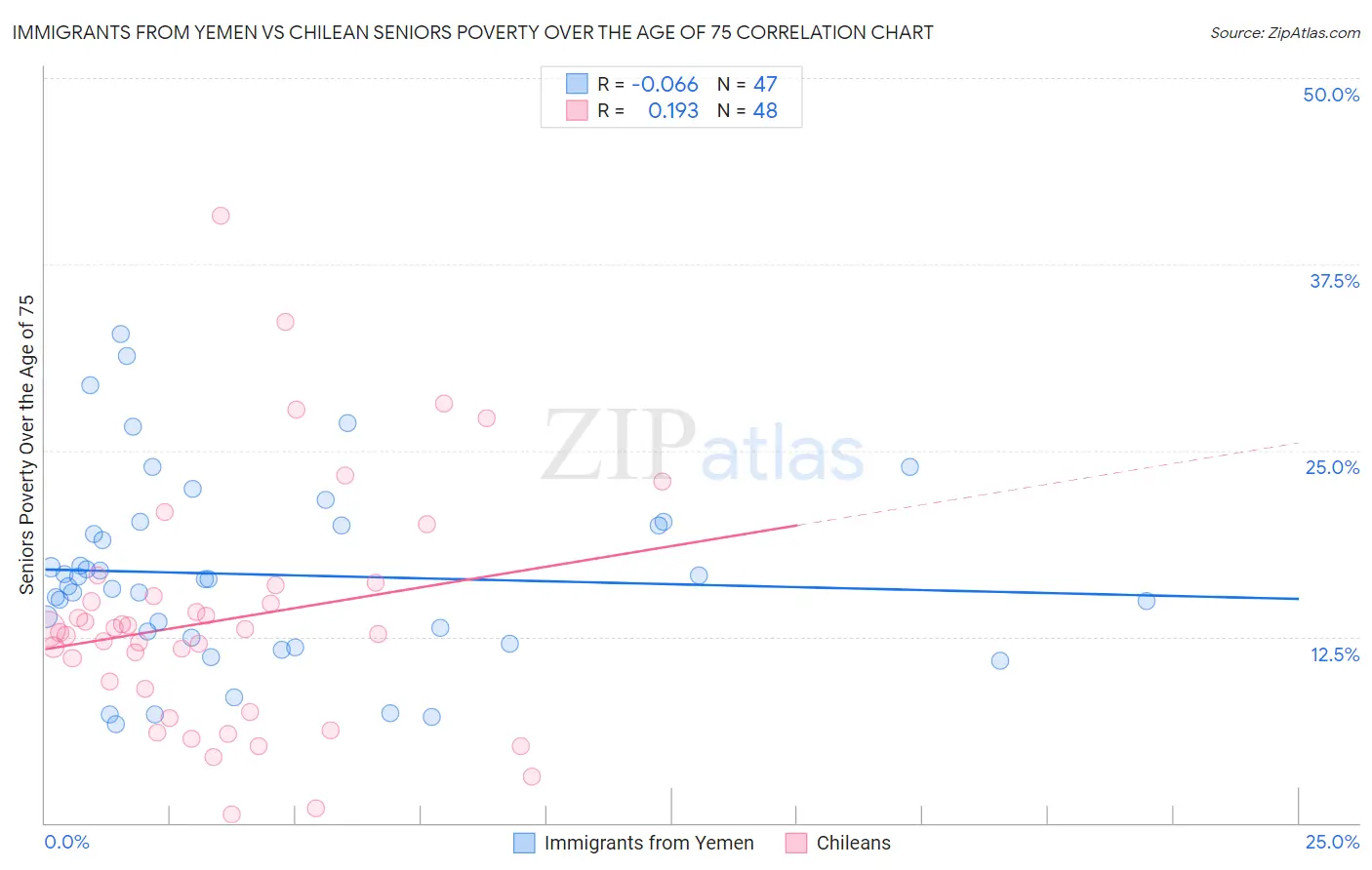 Immigrants from Yemen vs Chilean Seniors Poverty Over the Age of 75