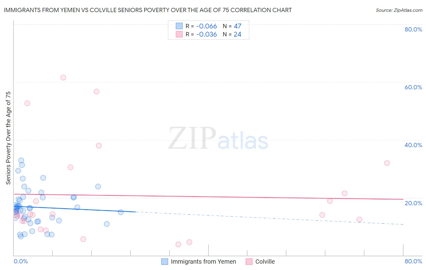 Immigrants from Yemen vs Colville Seniors Poverty Over the Age of 75