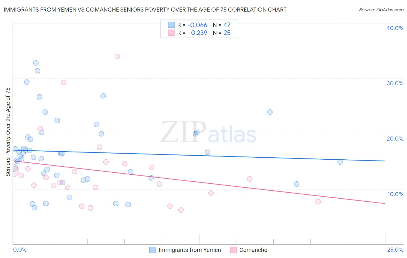 Immigrants from Yemen vs Comanche Seniors Poverty Over the Age of 75