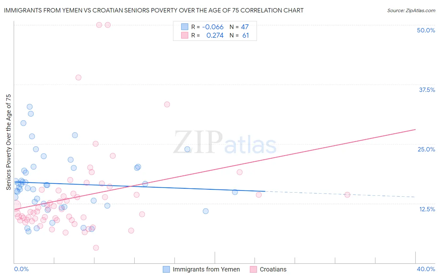 Immigrants from Yemen vs Croatian Seniors Poverty Over the Age of 75