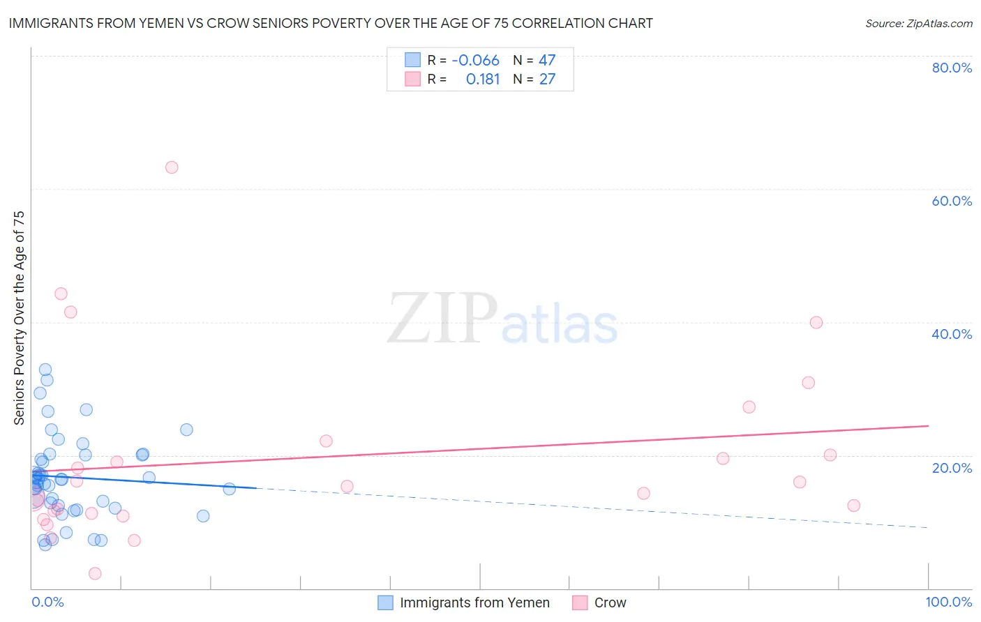 Immigrants from Yemen vs Crow Seniors Poverty Over the Age of 75