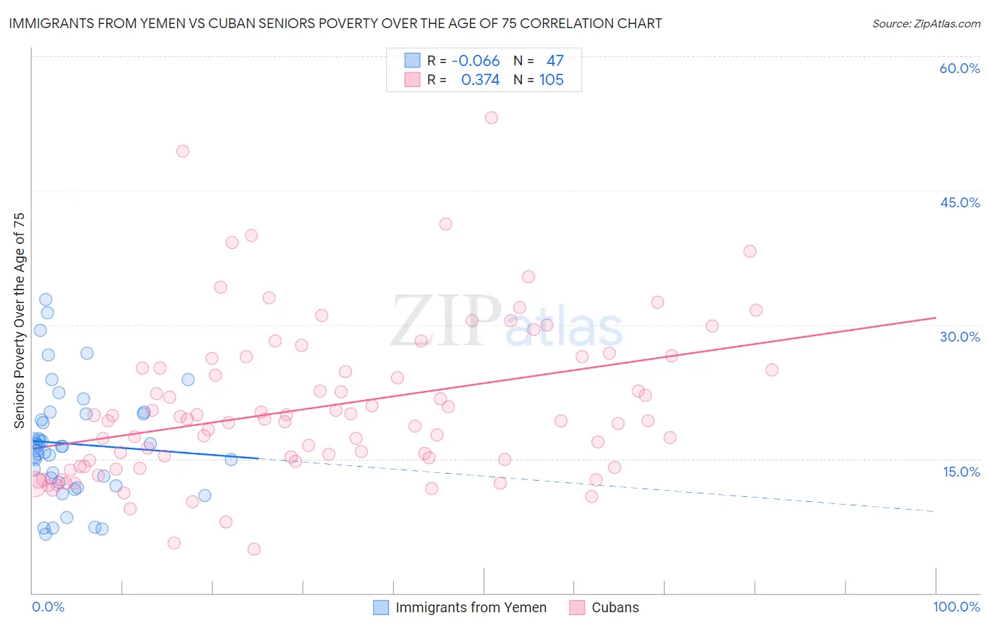 Immigrants from Yemen vs Cuban Seniors Poverty Over the Age of 75