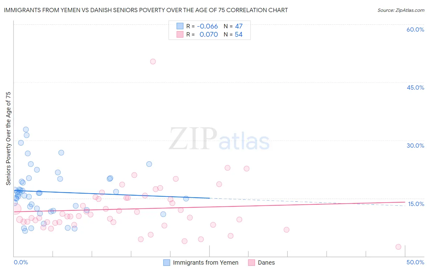Immigrants from Yemen vs Danish Seniors Poverty Over the Age of 75