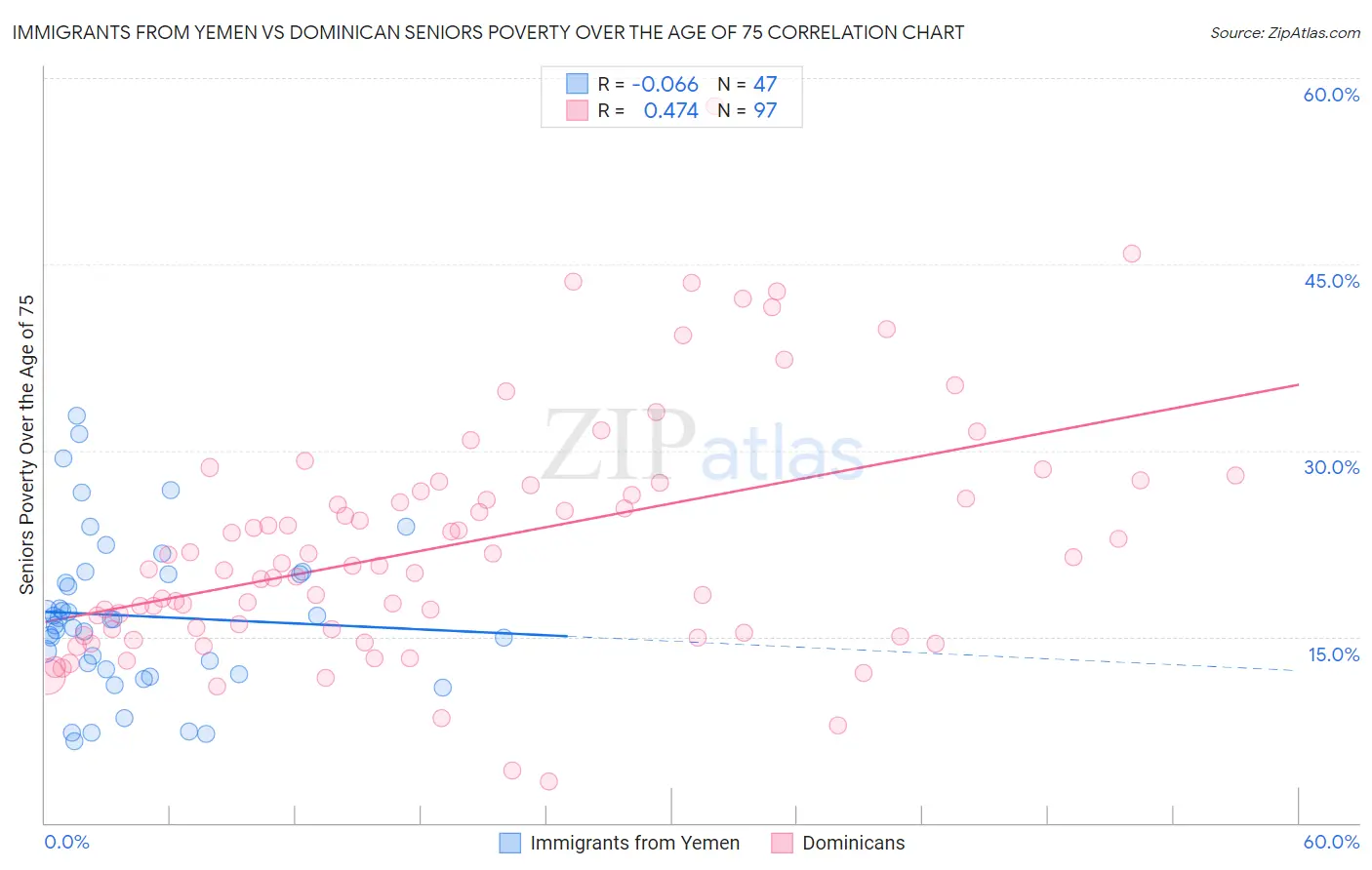 Immigrants from Yemen vs Dominican Seniors Poverty Over the Age of 75