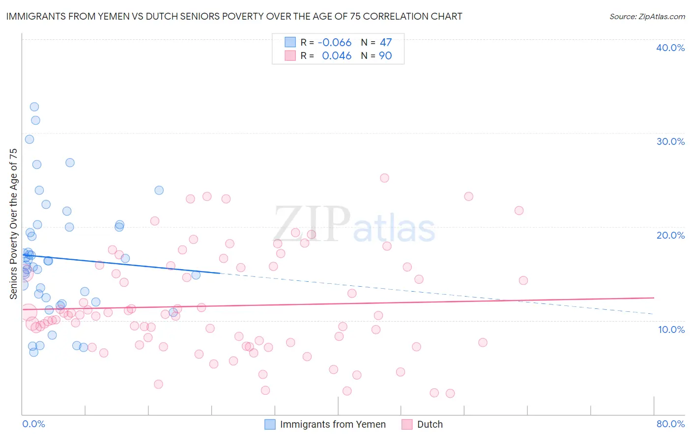 Immigrants from Yemen vs Dutch Seniors Poverty Over the Age of 75