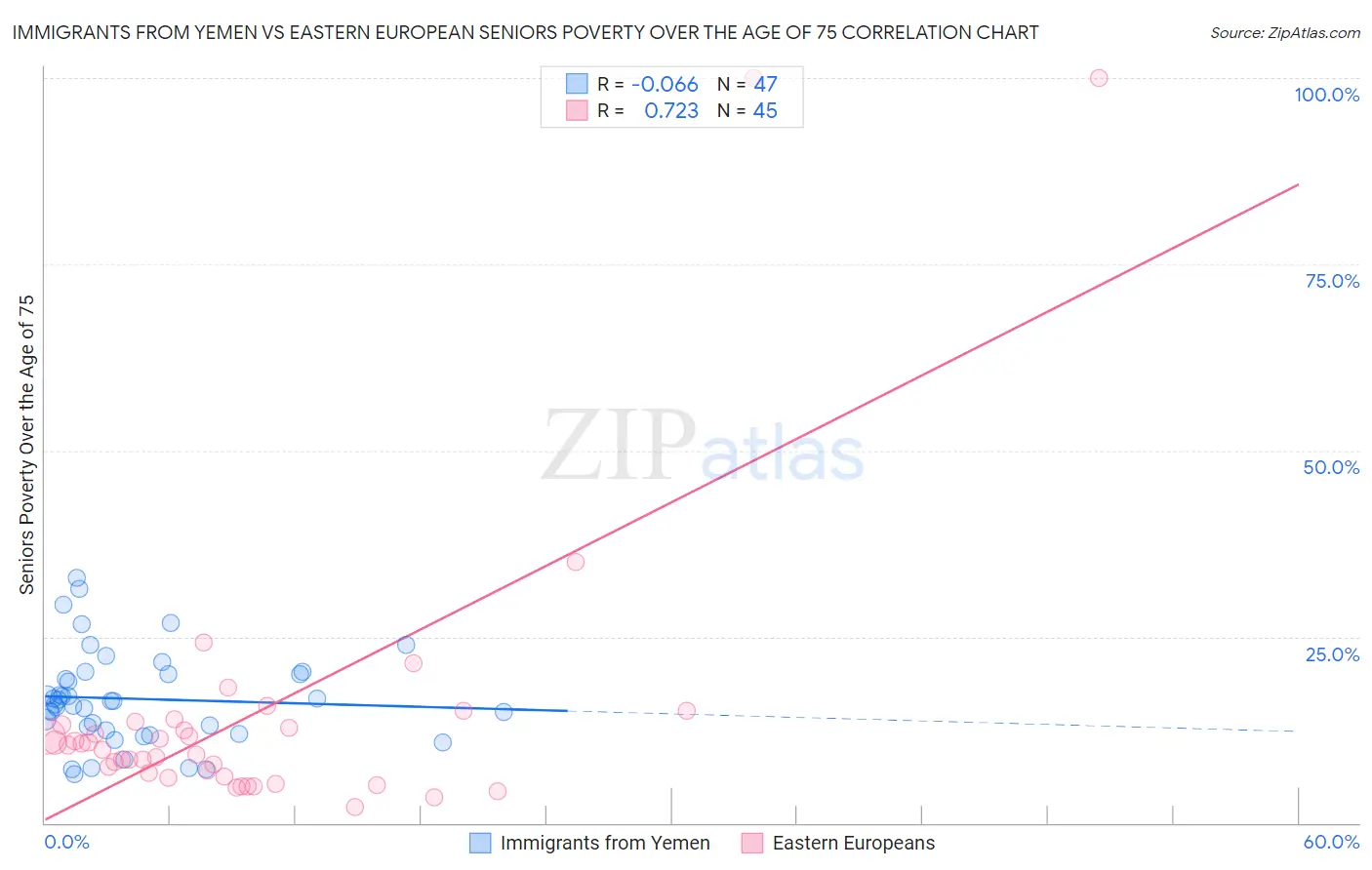 Immigrants from Yemen vs Eastern European Seniors Poverty Over the Age of 75